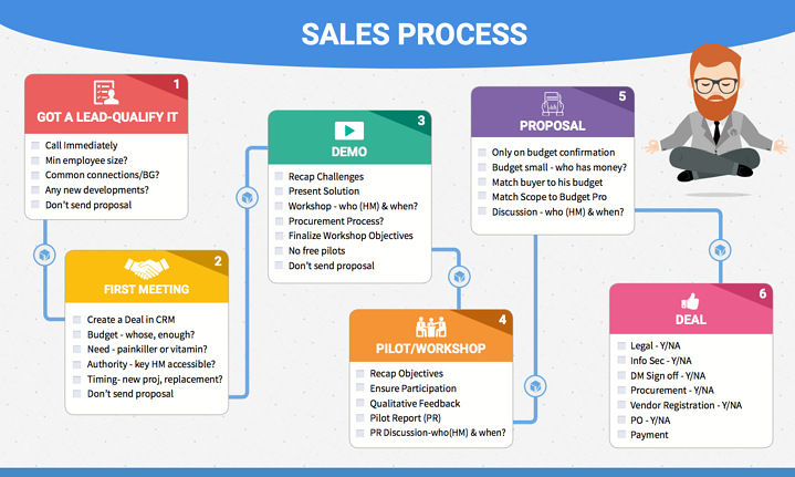 Why Customer Relationship Management Is Important For Your Business   CRM Sales Process 